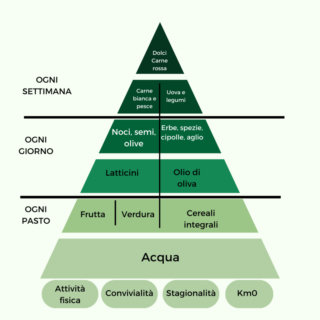 piramide nuova dieta mediterranea